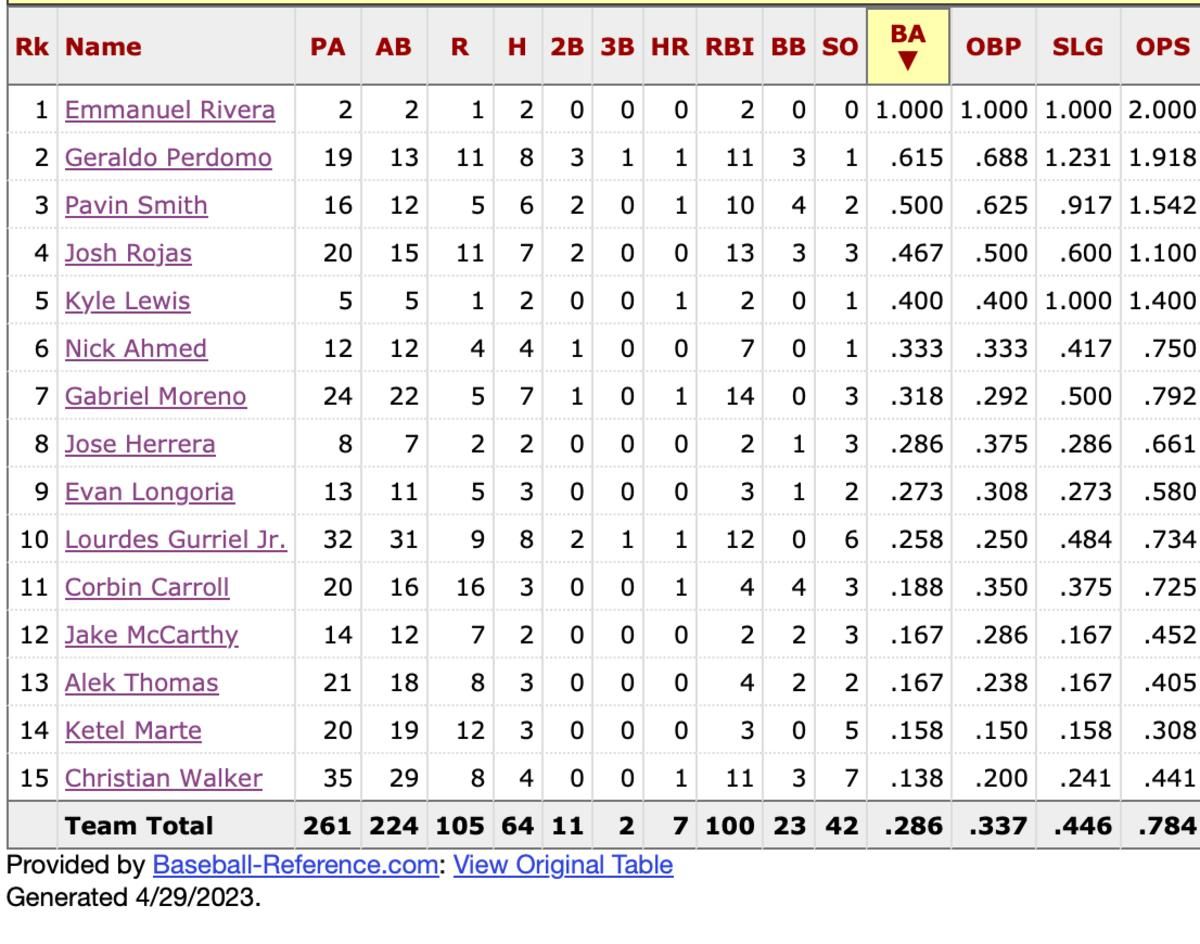 Diamondbacks BA w/ RISP