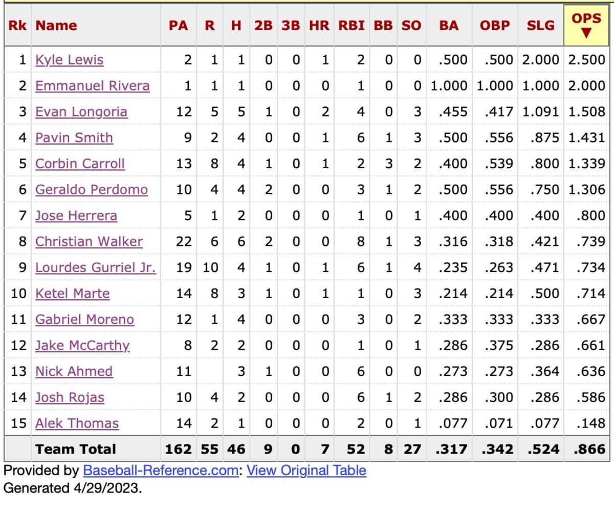 Diamondbacks High Leverage OPS