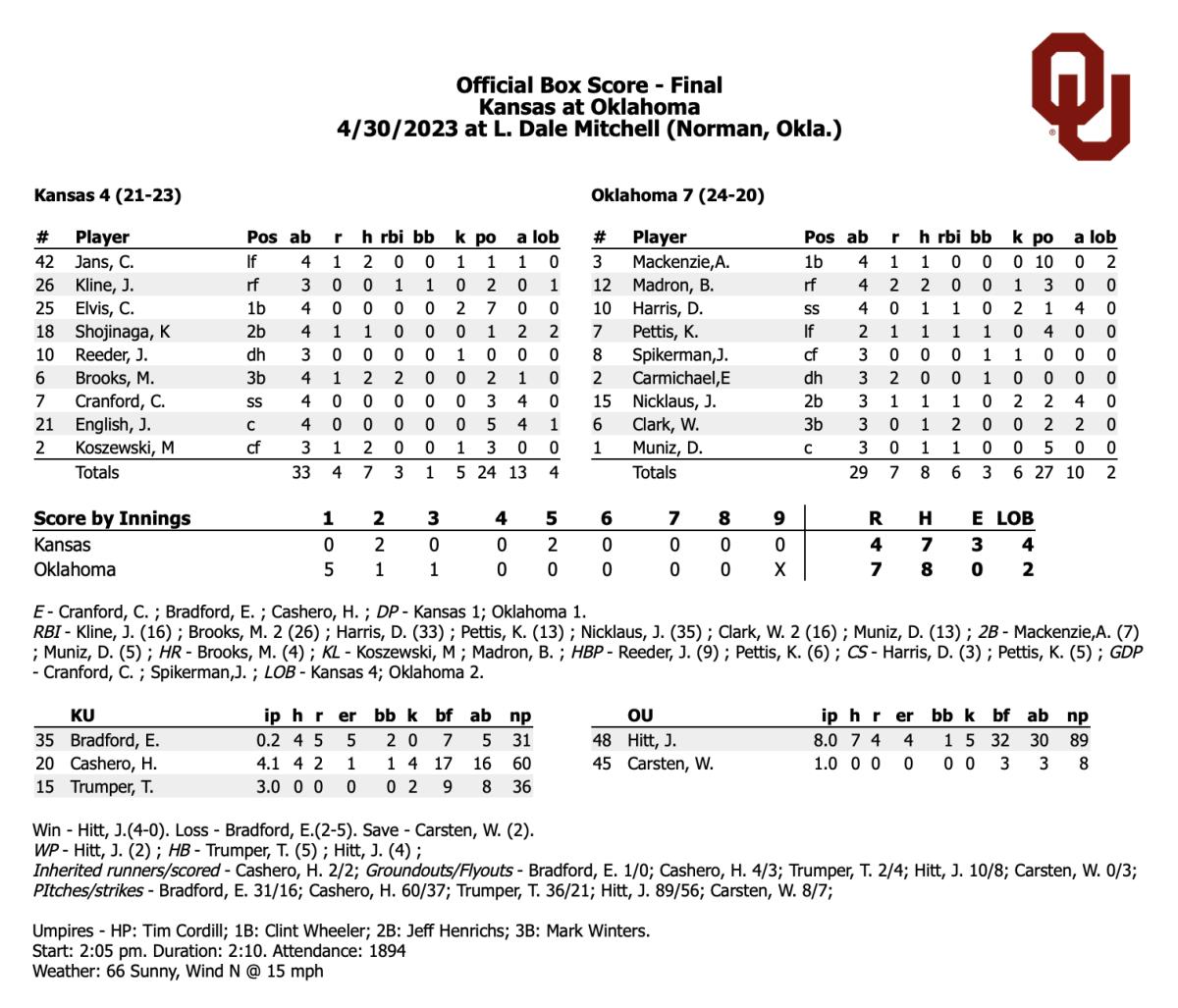 Oklahoma Takes Down Kansas to Win Series Sports Illustrated Oklahoma Sooners News, Analysis