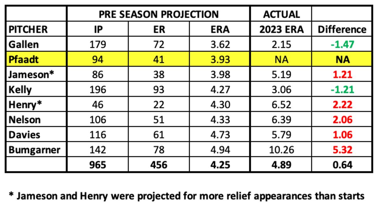 Diamondbacks pitcher projections vs. actual results