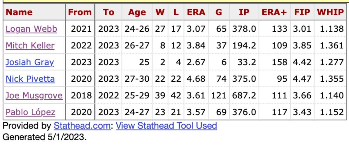 Recent Young Starters who improved after early struggles