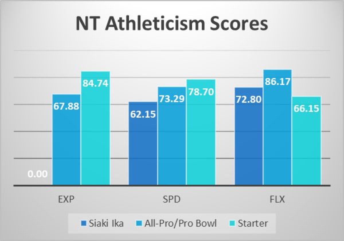 Siaki Ika Athleticism