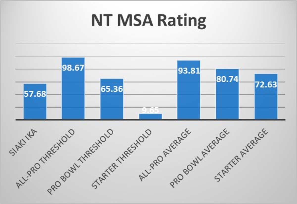 Siaki Ika MSA Rating