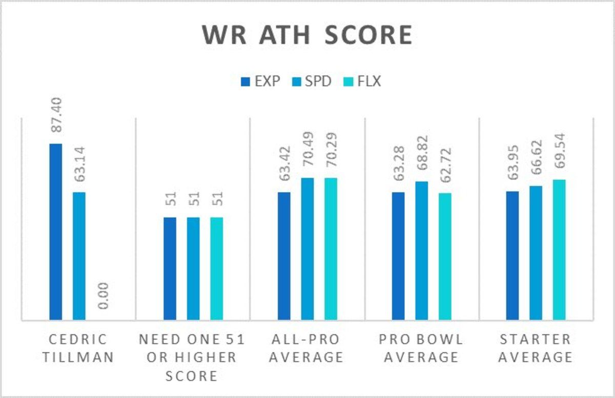 Cedirc Tillman Athleticism