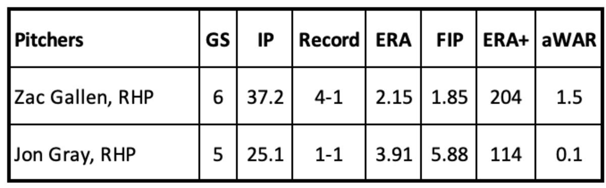 Zac Gallen and Jon Gray pitching Statistics