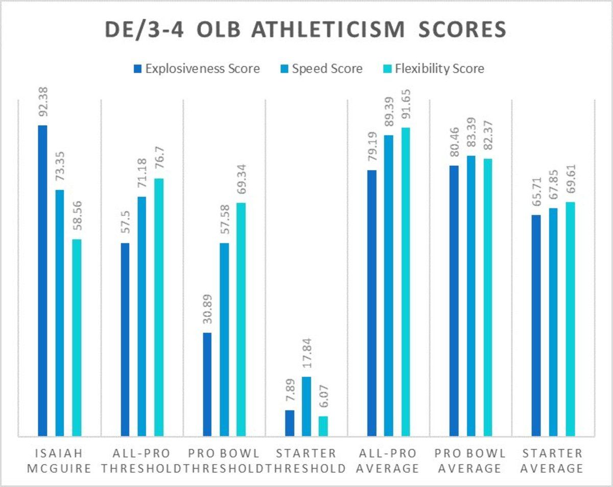 Isaiah McGuire Athleticism