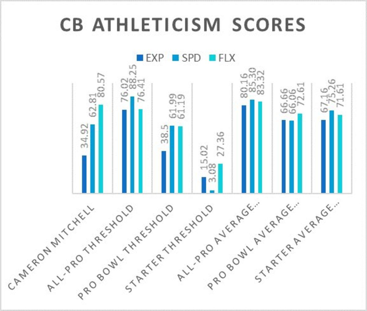 Cameron Mitchell Athleticism