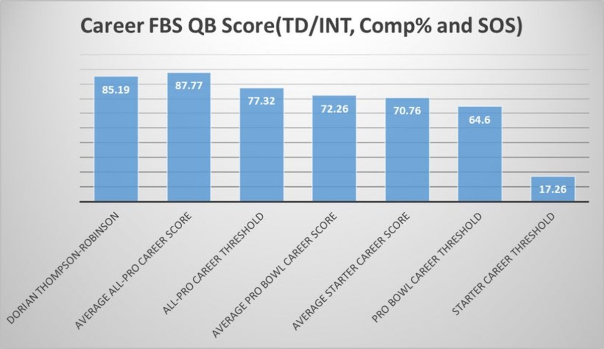 DTR FBS Score