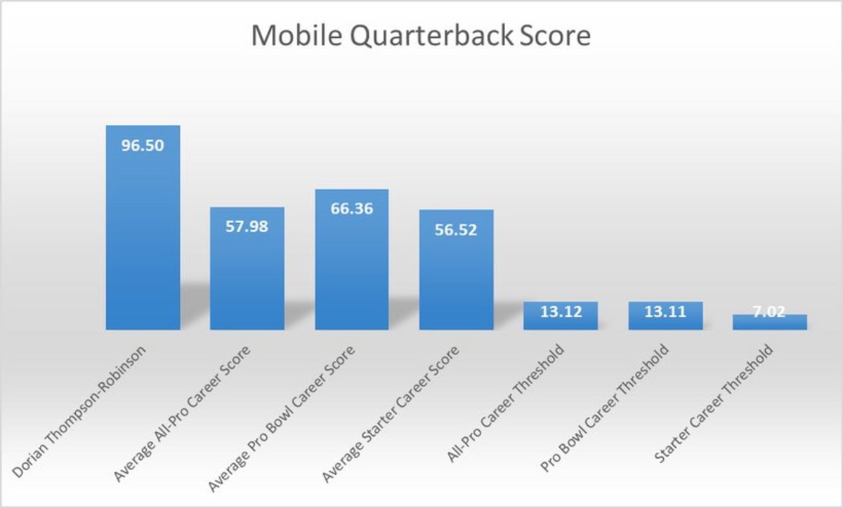 DTR Mobile QB Score