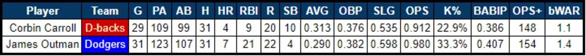 Corbin Carroll vs. James Outman key batting statistics for 2023 National League Rookie of the Year race.