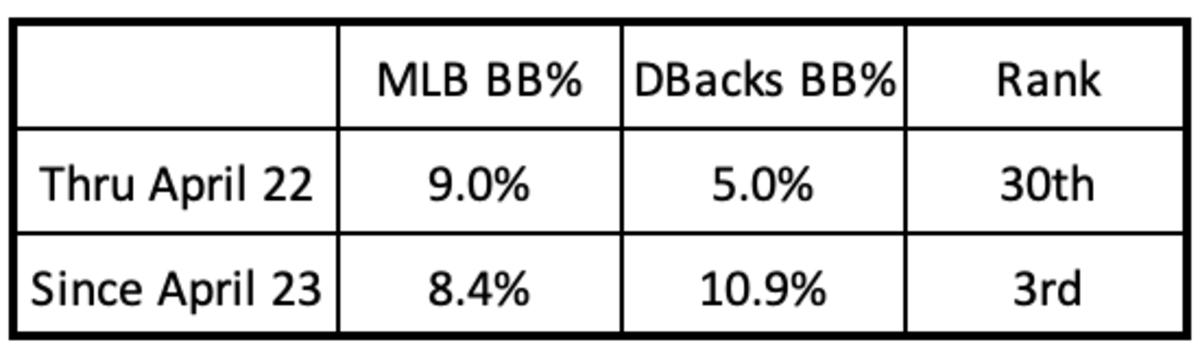 Diamondbacks Walk Percentage since April 23rd