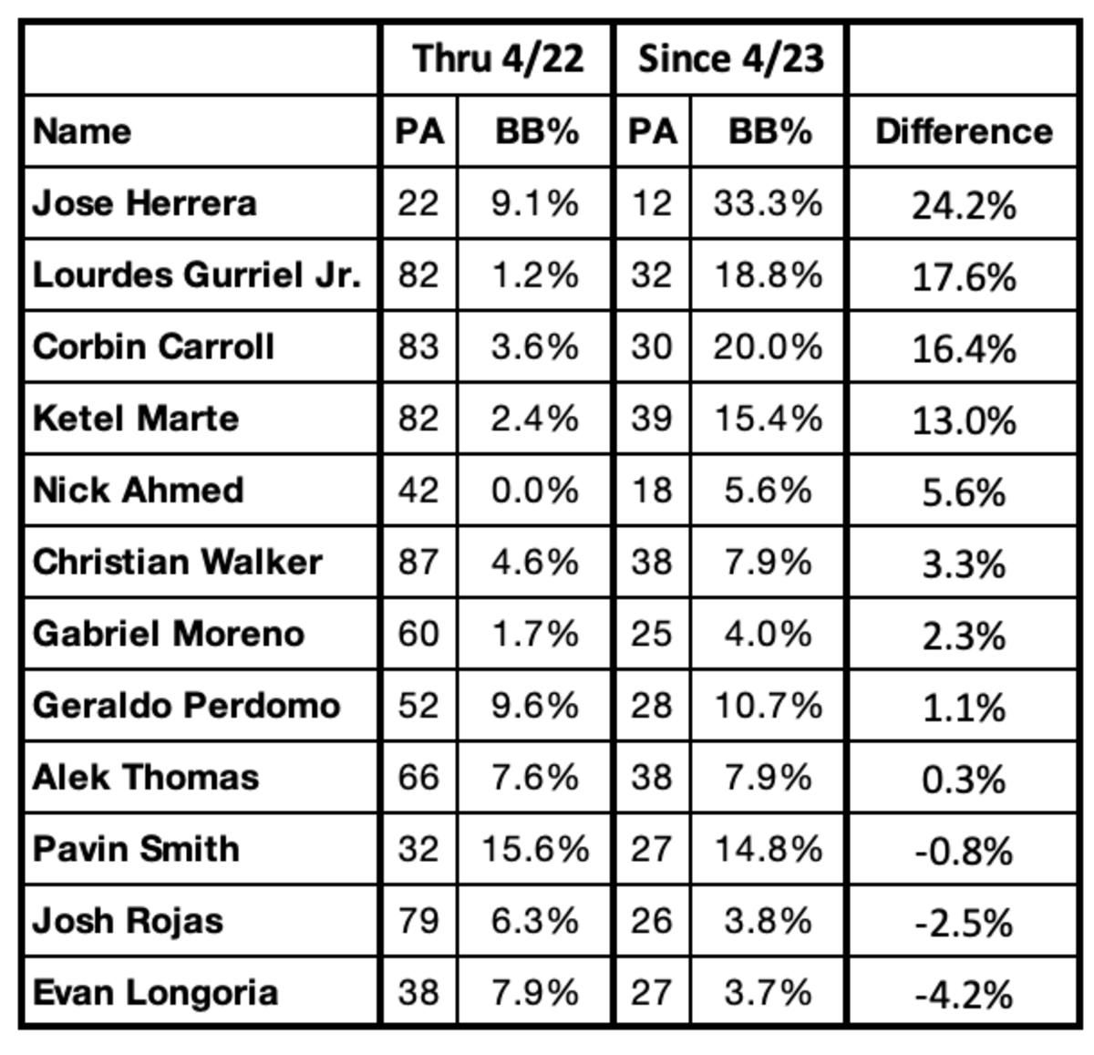 Diamondbacks Walk Rates Thru and After April 22nd
