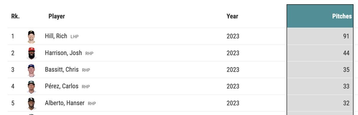 Rich Hill and Chris Bassitt lead all MLB pitchers in deliveries under 70 MPH in 2023.