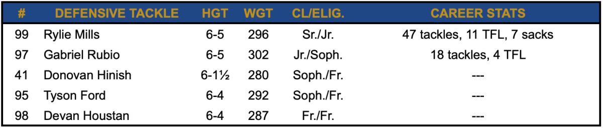 2023 DT Depth Chart