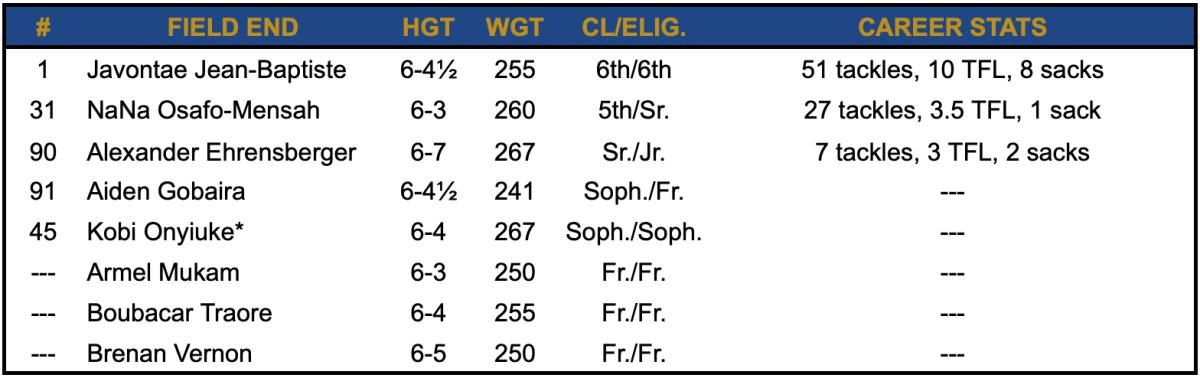 2023 Field End Depth Chart