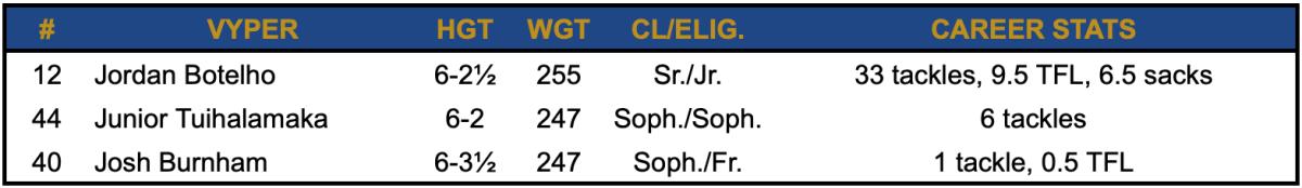 2023 Vyper Depth Chart