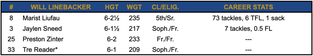 2023 Will Depth Chart