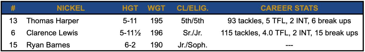 2023 Nickel Depth Chart