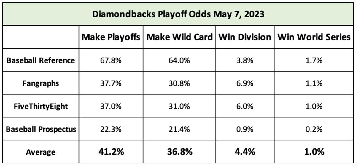Diamondbacks Playoff Odds May 7, 2023