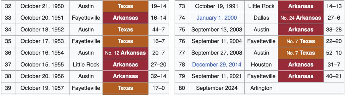 A screenshot of the Wikipedia page on the history between Arkansas and Texas football shows a game in Arlington in September, 2024.