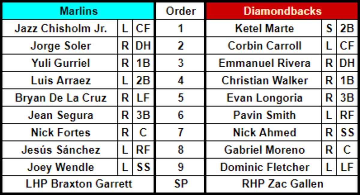 Marlins (left) at Diamondbacks (right) lineups at Chase Field, May 8, 2023.