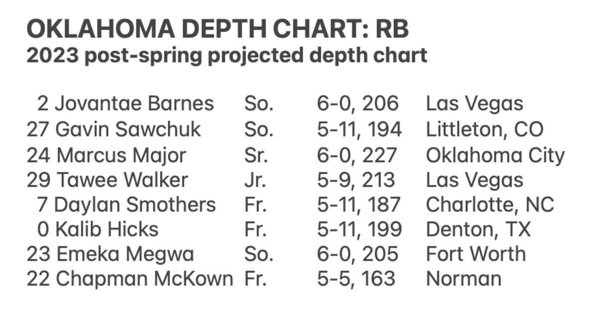 2023 post spring depth chart - RB