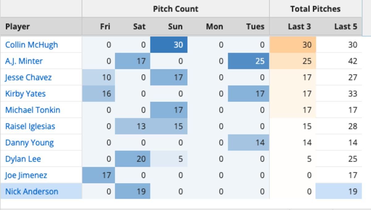 Atlanta's bullpen usage over the last five days