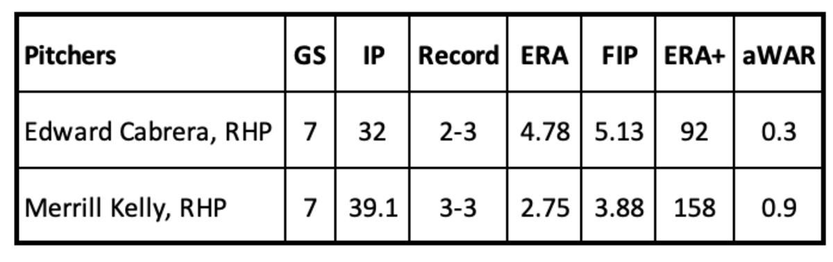 Edward Cabrera and Merrill Kelly Pitching Stats