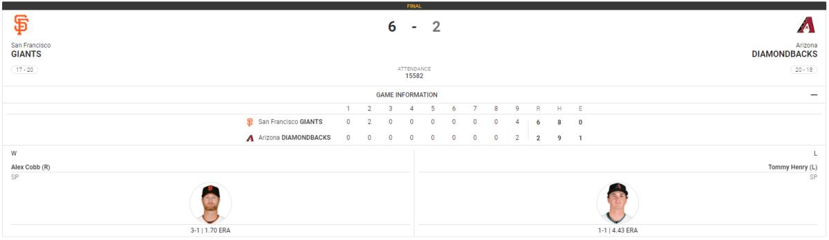 Giants 6, Diamondbacks 2 Sportradar Game Information.