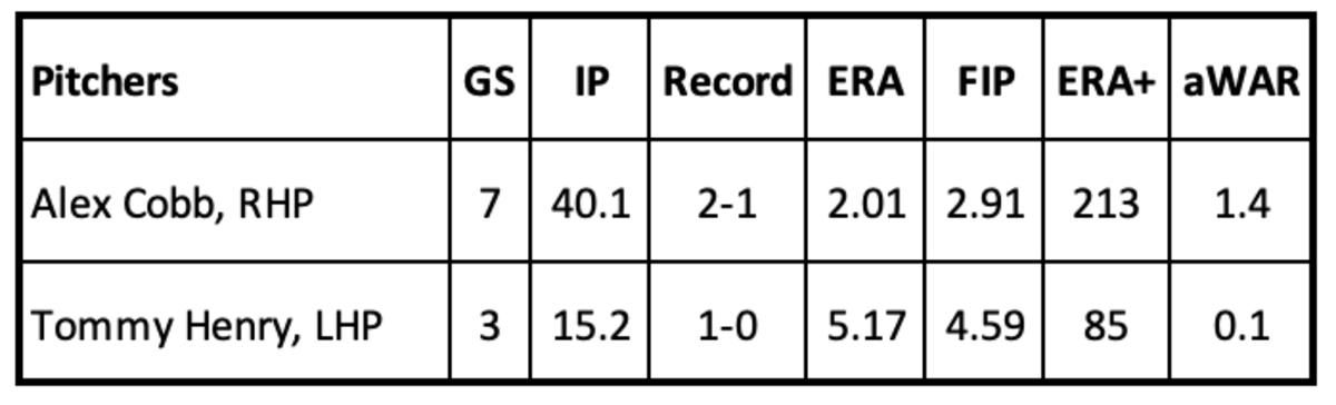Alex Cobb and Tommy Henry Pitching Stats