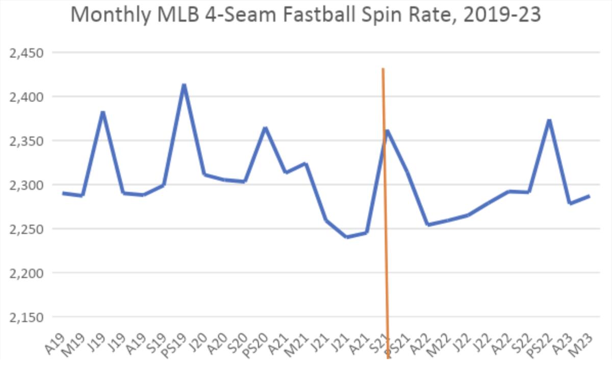 Graph, MLB, fastball, spin rate, data, 2019-23