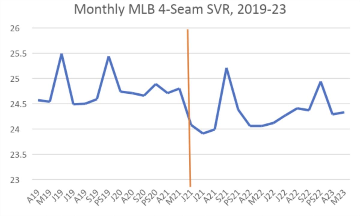 Graph, MLB, fastball, SVR, data, 2019-23