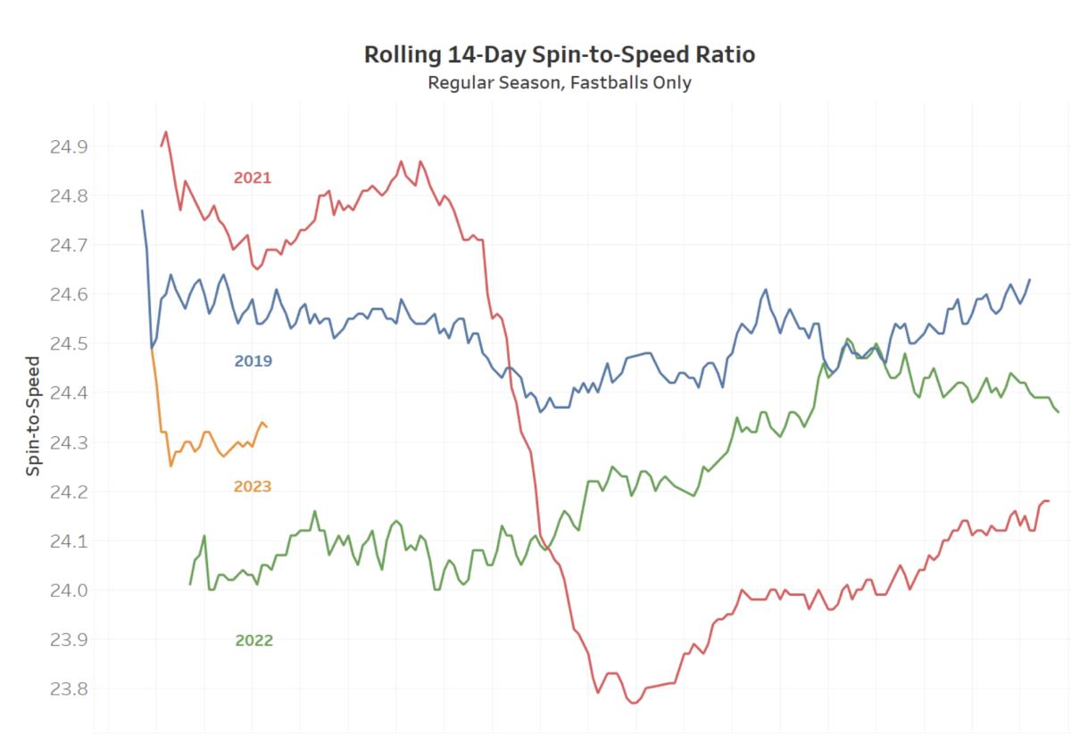 Graph, MLB, fastball, spin-to-speed ratio, data, 2019-23
