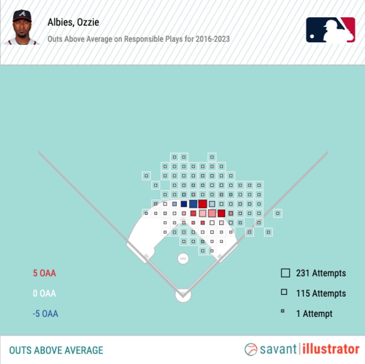 Ozzie Albies OAA - ending position