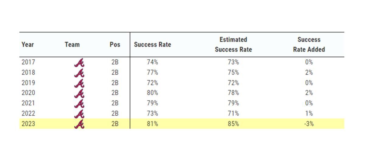 Ozzie's career success rate defensively