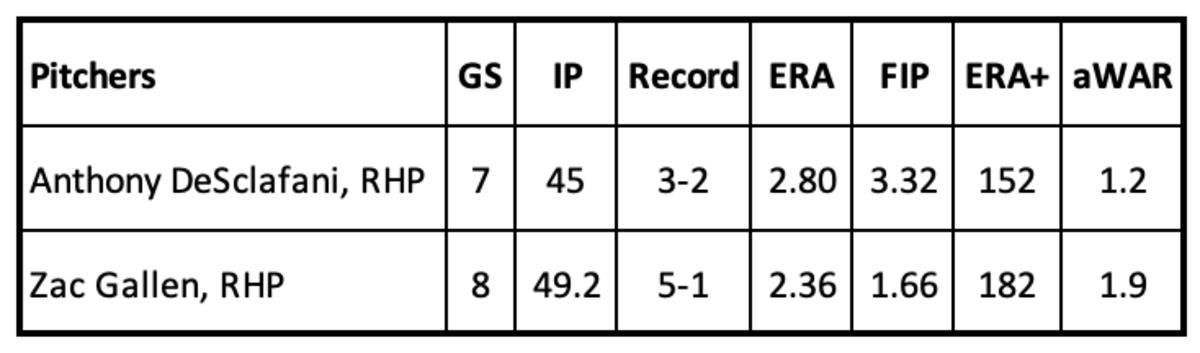 Anthony DeSclafani and Zac Gallen Pitching Stats