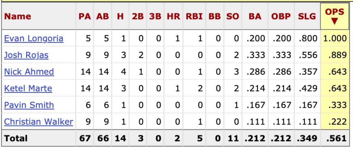 Diamondbacks hitters against Anthony DeSclafani