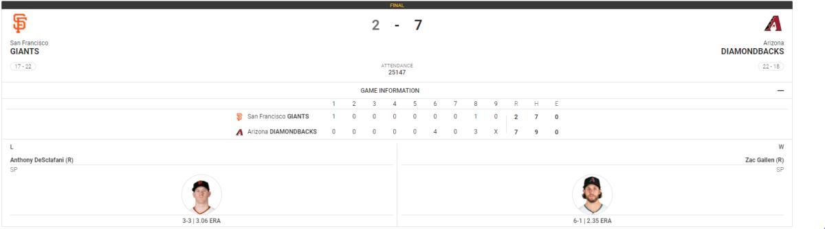 Game Information Diamondbacks 7, Giants 2 Sportradar