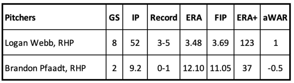 Logan Webb and Brandon Pfaadt Statistics