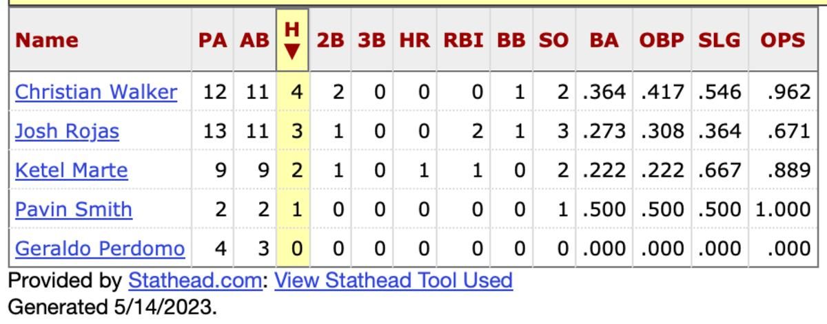 D-backs hitters in today's lineup record against Logan Webb