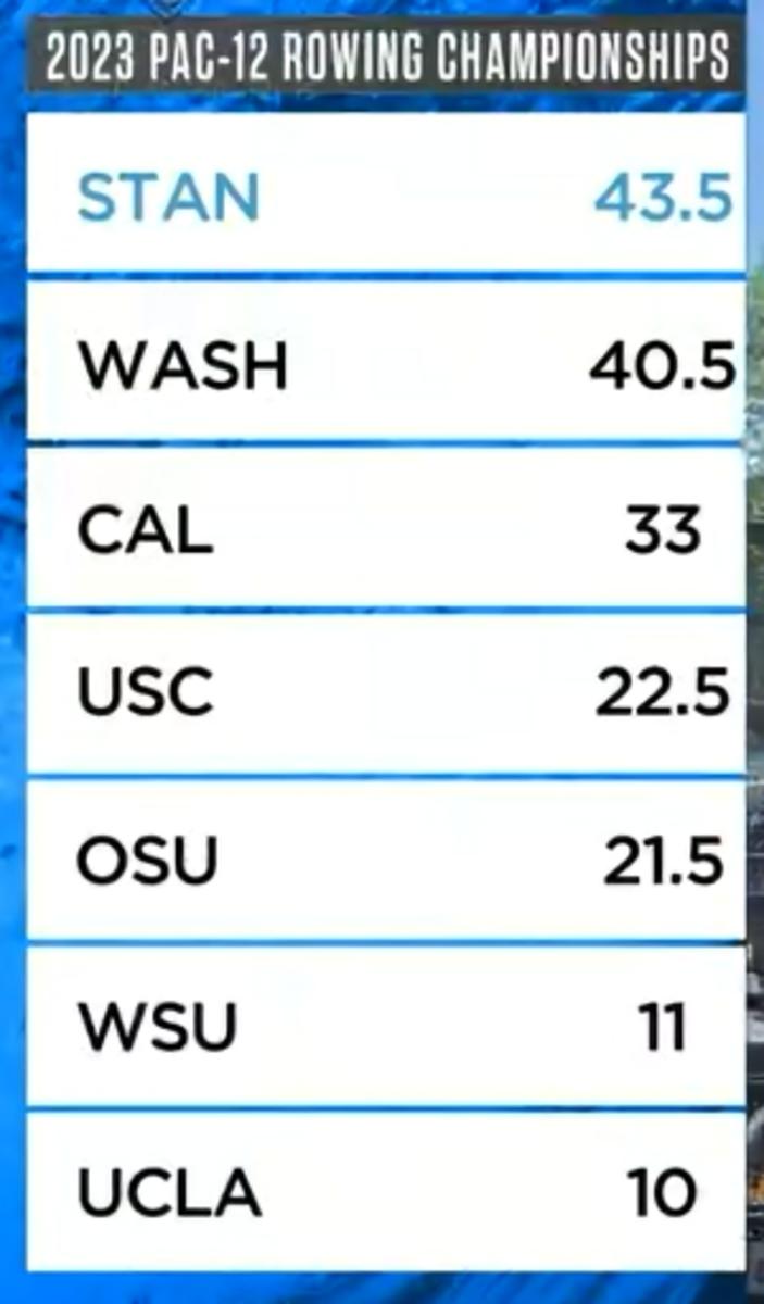No. 1 Cal Men Win Pac12 Rowing Championship Sports Illustrated Cal