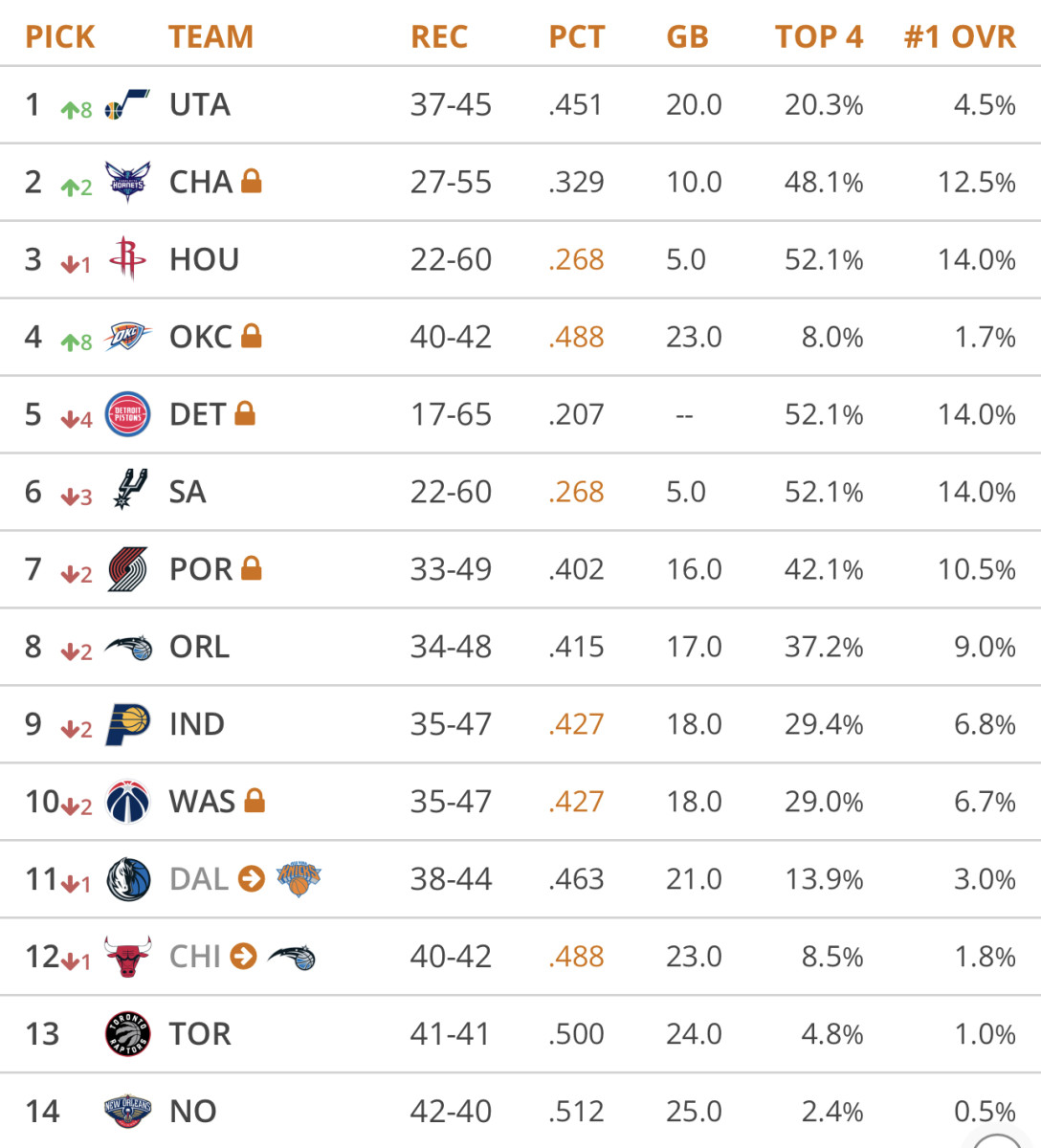 Tankathon Mock Spin Jazz, Thunder Win Big Sports Illustrated