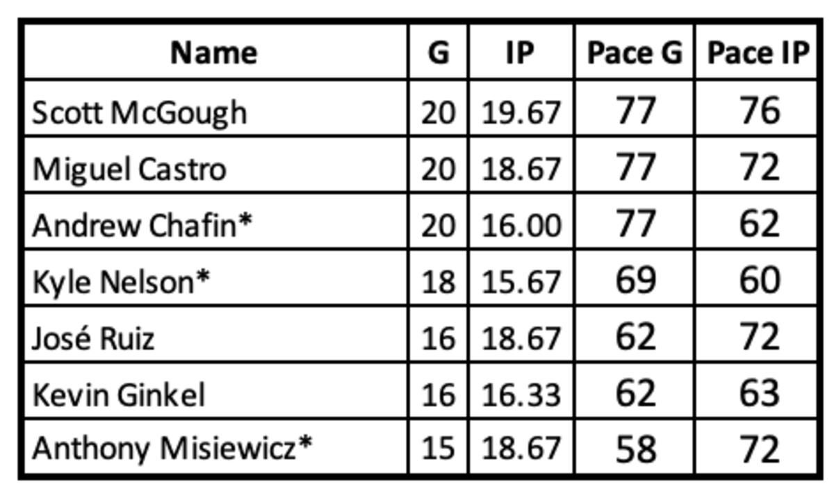D-backs Relievers On pace numbers