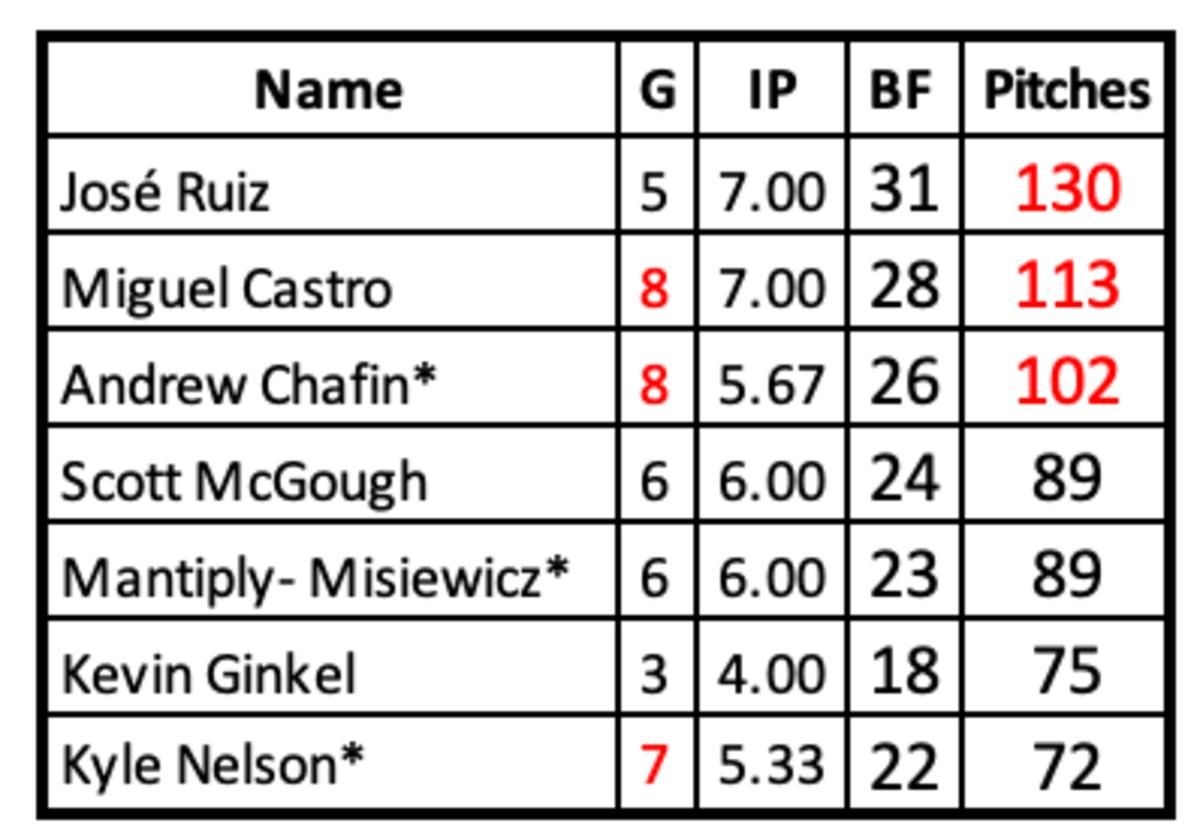 D-backs Reliever Workload since April 30th