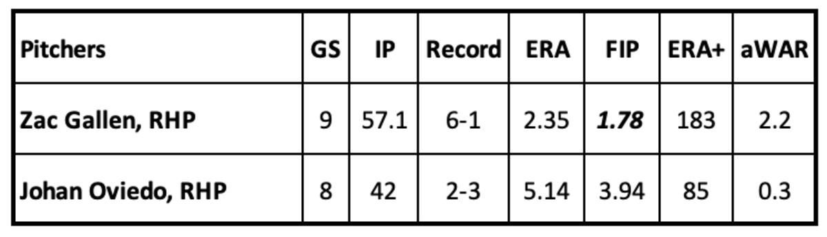 Zac Gallen and Johan Oviedo pitching statistics
