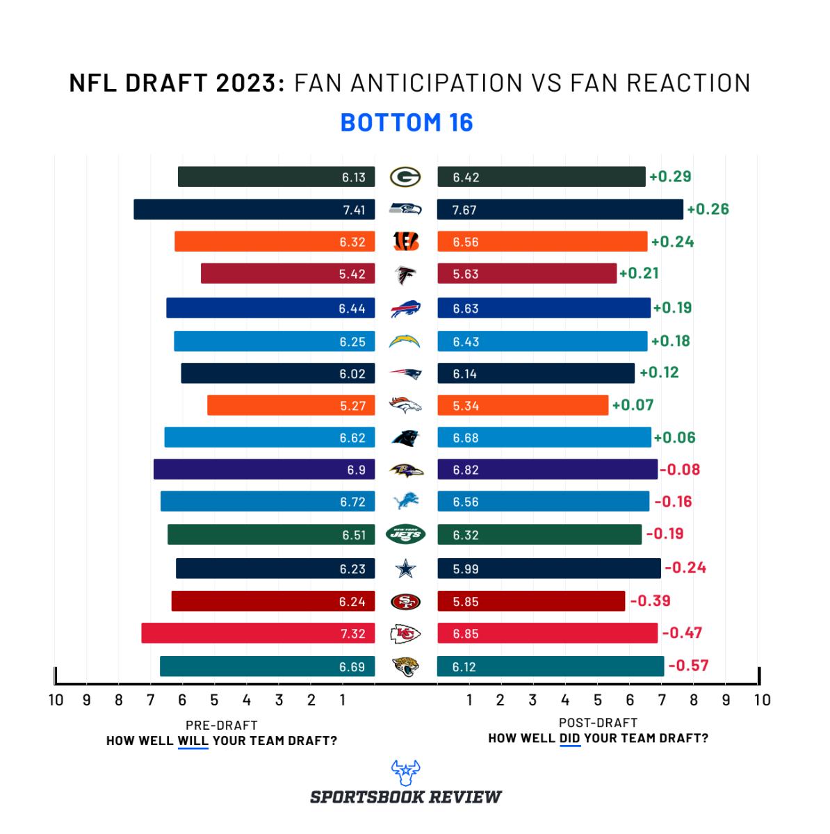 Fan anticipation versus fan reaction for the 2023 NFL Draft. Graphic courtesy of Sportsbook Review.