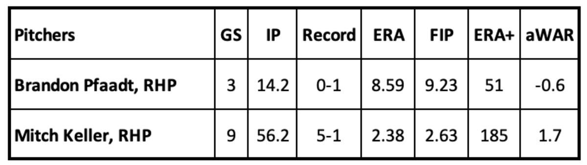 Brandon Pfaadt and Mitch Keller Pitching Statistics