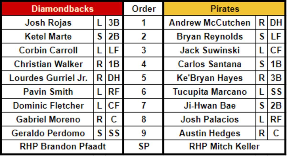 Lineups for the Arizona Diamondbacks (left, road) and the Pittsburgh Pirates (right, home) on May 20, 2023 at PNC Park.