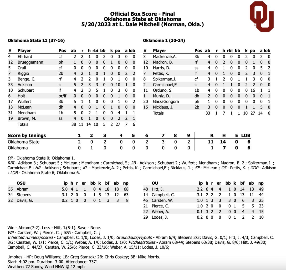 OU baseball: Sooners bounce-back to beat Wichita State, 8-1