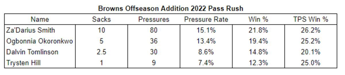 Browns Additions 2022 Pass Rush